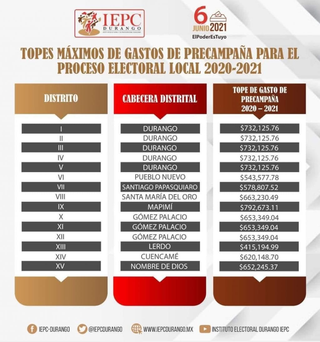 Topes maximos de campaña