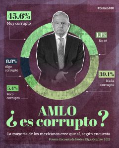 Amlo corrupto