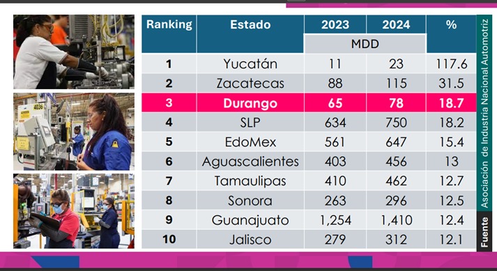 Crecen inversiones por nearshoring en Durango