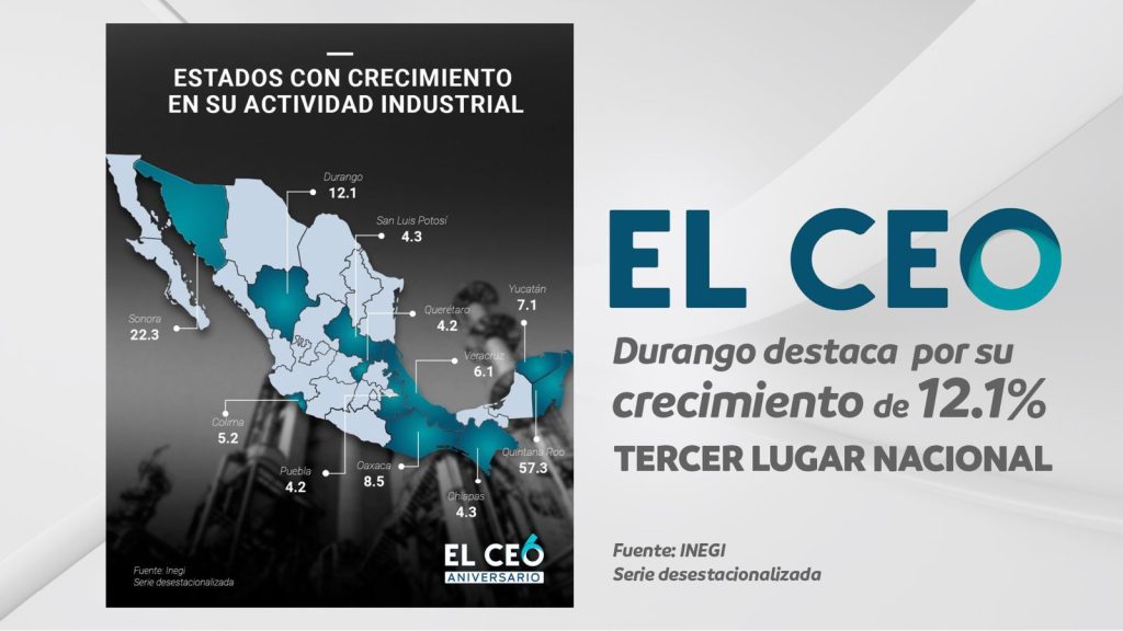Durango es la tercera entidad del país con mayor crecimiento en su actividad industrial
