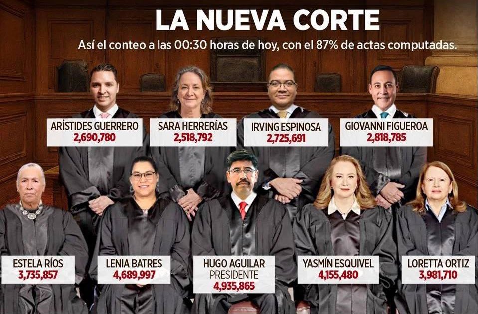 Habemus nueva integración de la SCJN