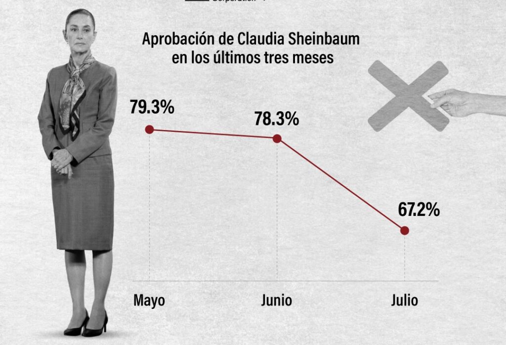 Aprobación de Sheinbaum