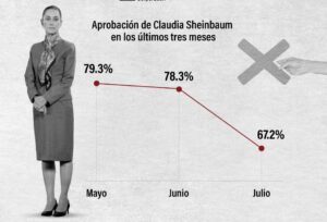 Aprobación de Sheinbaum