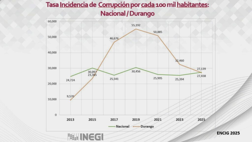 DURANGO REDUCE 16.4 % LA INCIDENCIA DE CORRUPCIÓN Y CONSOLIDA TENDENCIA A LA BAJA SEGÚN LA ENCIG 2025 (2)