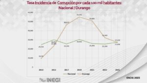 DURANGO REDUCE 16.4 % LA INCIDENCIA DE CORRUPCIÓN Y CONSOLIDA TENDENCIA A LA BAJA SEGÚN LA ENCIG 2025 (2)