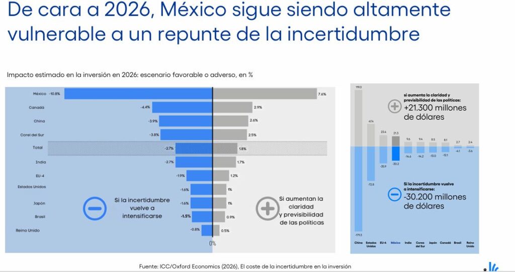Perspectiva de la inversión en México para 2026, según el etudio de la ICC hecho por Oxford Economics