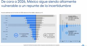 Perspectiva de la inversión en México para 2026, según el etudio de la ICC hecho por Oxford Economics