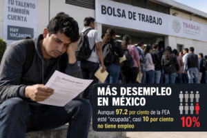 Más desempleo Aunque 97.2 por ciento de la PEA esté “ocupada”, casi 10 por ciento no tiene empleo